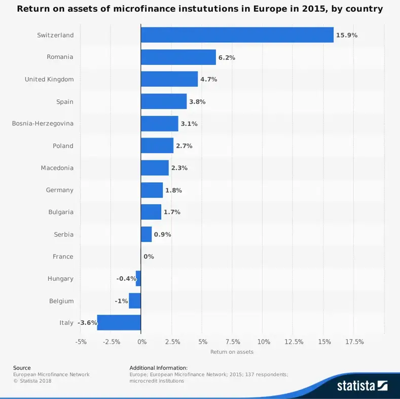 Statistik industri keuangan mikro untuk UE berdasarkan tingkat pengembalian aset