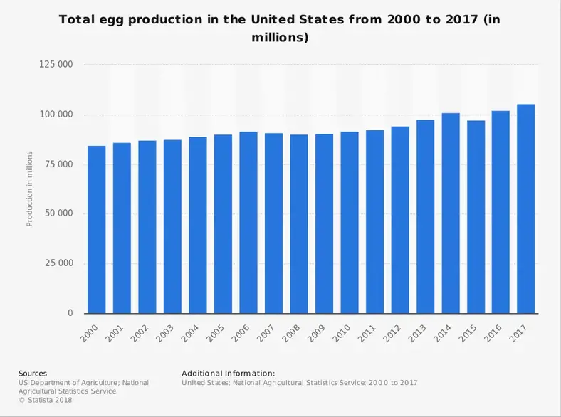 Amerikansk ægindustristatistik efter samlet produktion