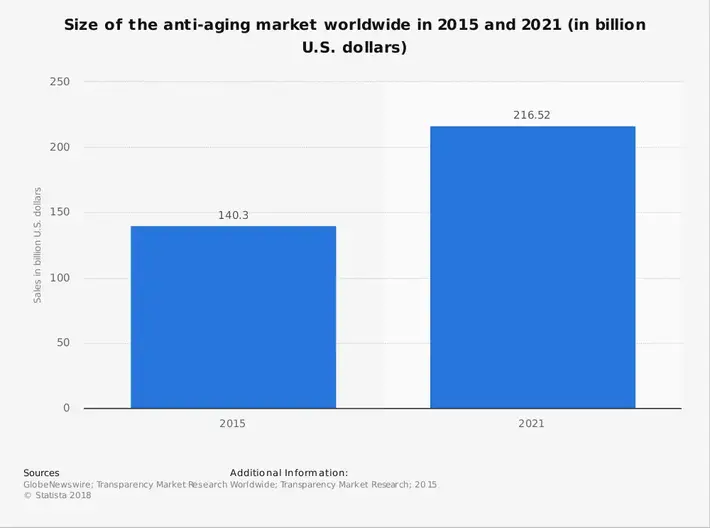 Global anti-aging industri statistik efter samlet markedsstørrelse