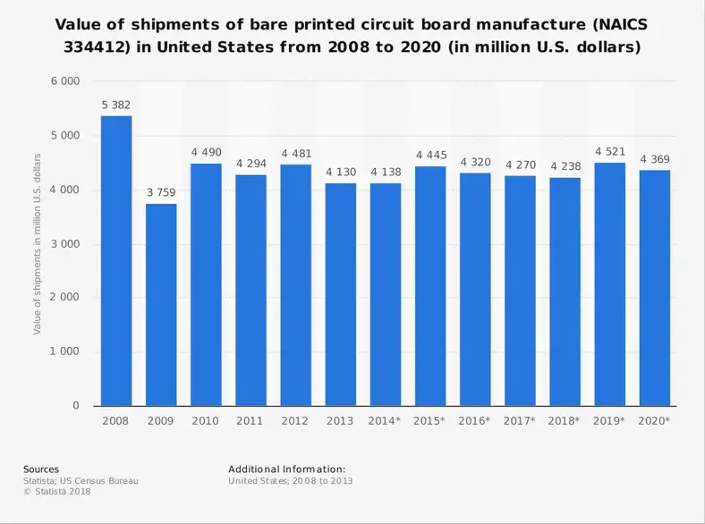 Printed Circuit Board Industristatistik