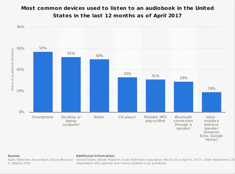 Statistik Industri Buku Audio berdasarkan Perangkat yang Digunakan untuk Mendengarkan