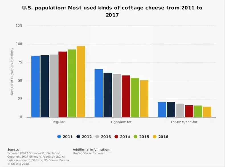 Statistiche del settore della ricotta per tipo