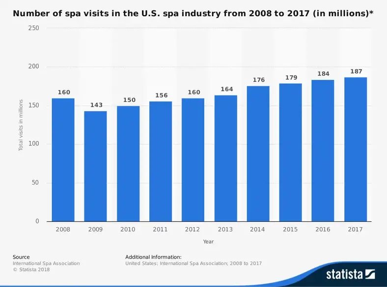 US Salon & Spa Industristatistik efter besøgende
