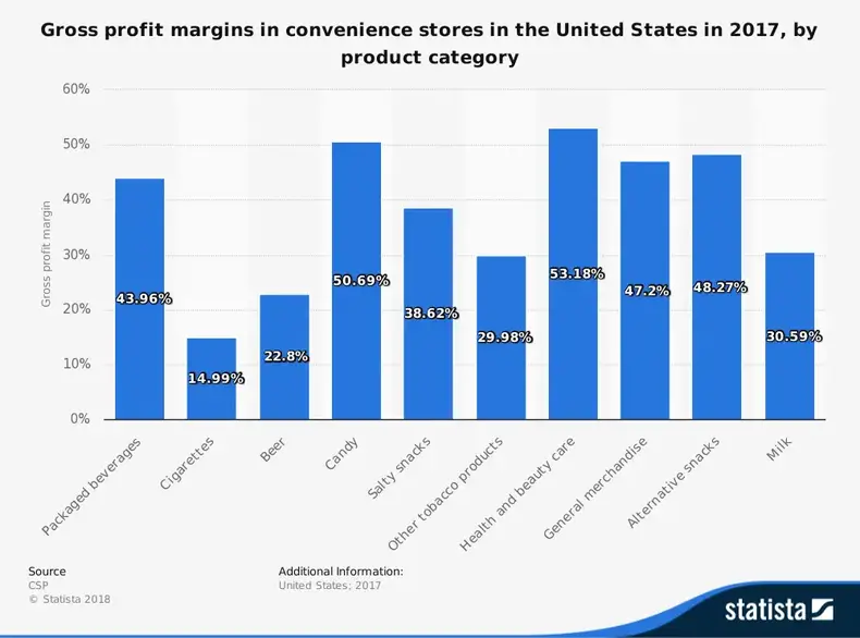 Statistik Convenience Store AS Margin Keuntungan Berdasarkan Produk