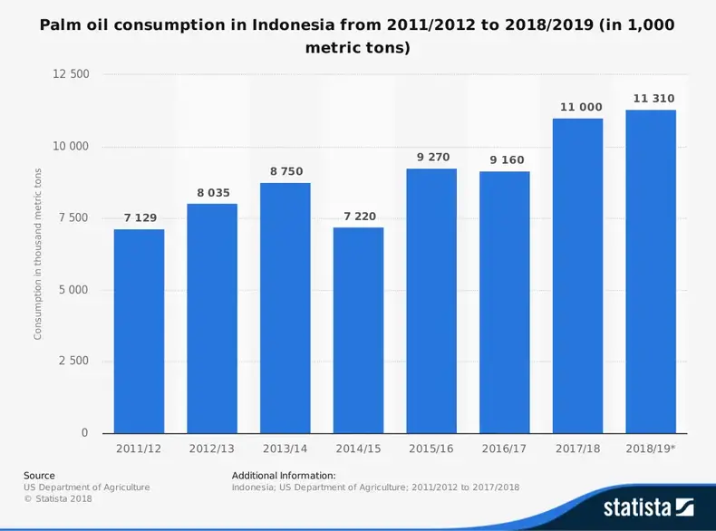 Statistiques de l'industrie indonésienne de l'huile de palme par consommation totale