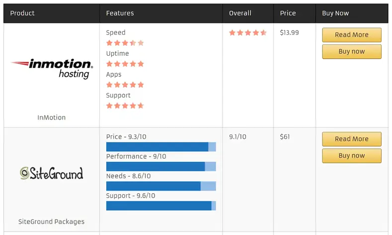 Gráfico de comparação do WP Review Pro