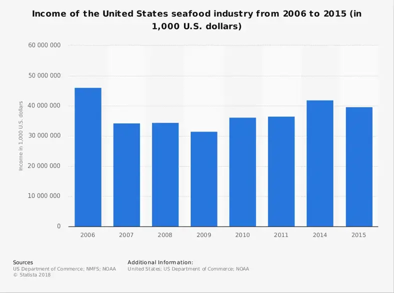 Statistik over den amerikanske fiskeindustri