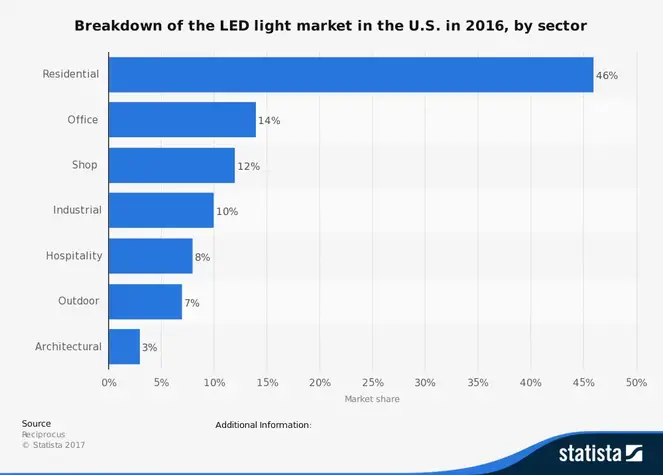 Statistik for LED -belysningsindustrien i USA