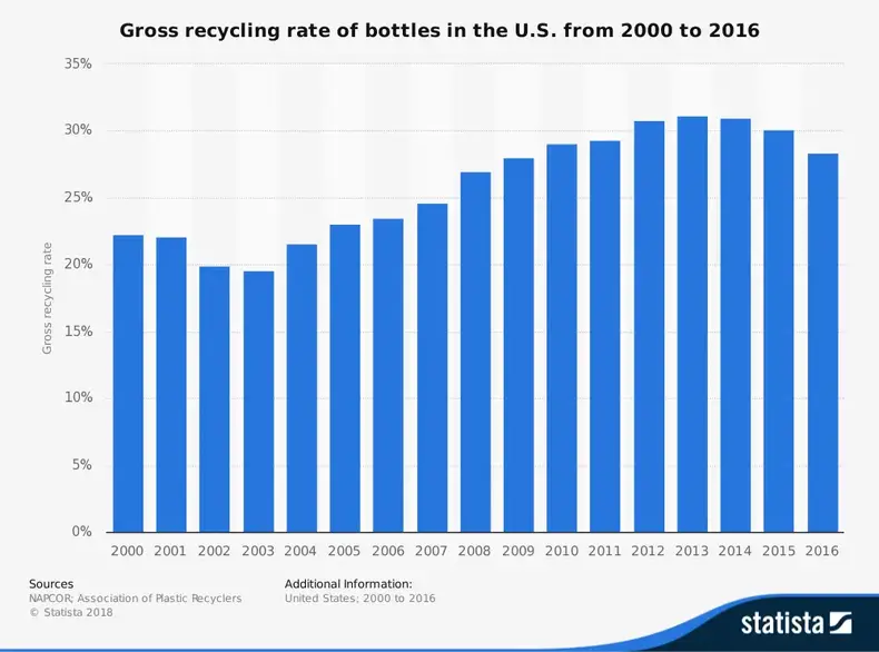 Genbrugshastighed for plastflasker