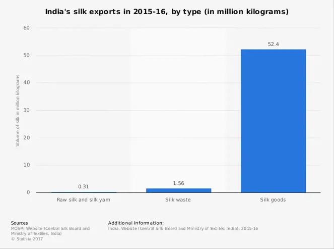 Indisk silkeorm industri statistik efter produkttype
