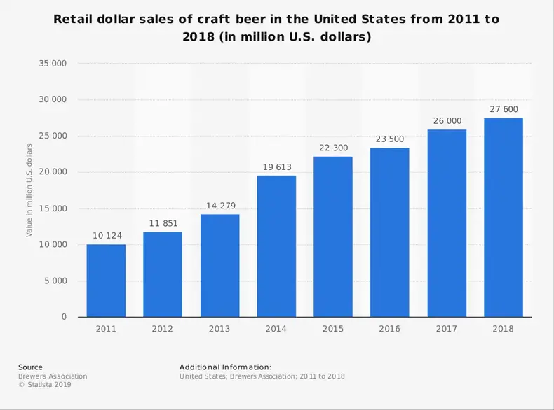 Estatísticas da indústria de cerveja artesanal dos EUA por tamanho do mercado