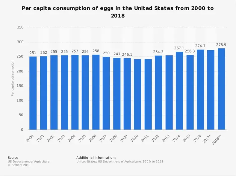 US Egg Industry Statistics efter forbrug pr. Indbygger
