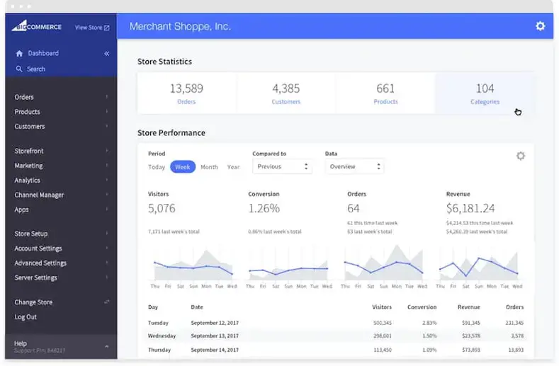 Dasbor Analisis BigCommerce