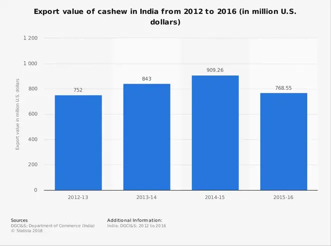 Cashew industri statistik i Indien