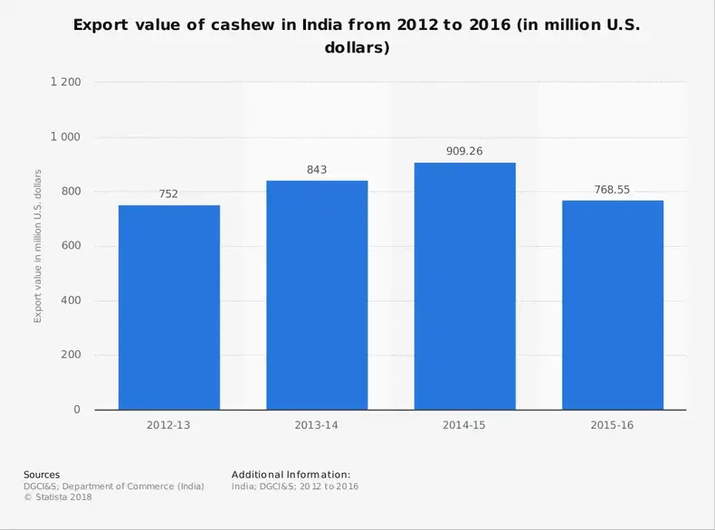Statistik Industri Jambu Mete di India