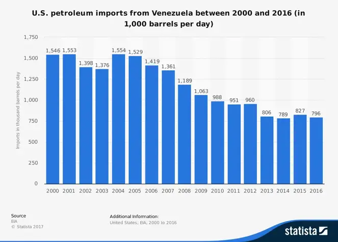 Amerikanske importstatistikker for den venezuelanske olieindustri