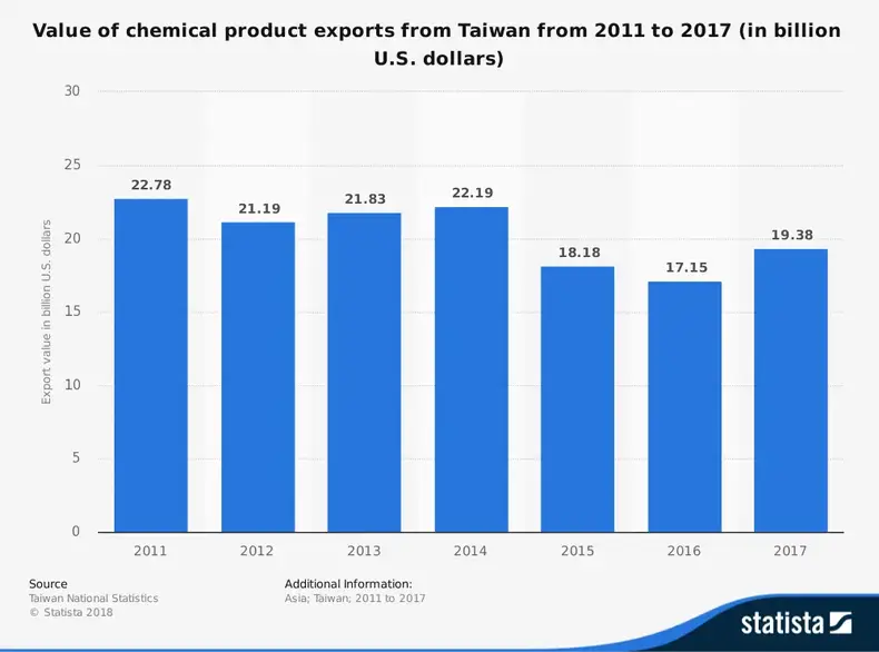 Taiwans kemiske industri statistik efter eksport Markedsstørrelse