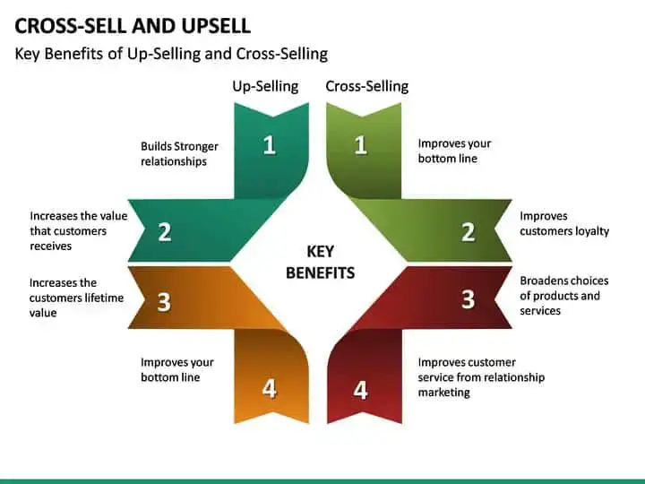 Manfaat cross-sell dan up-sell