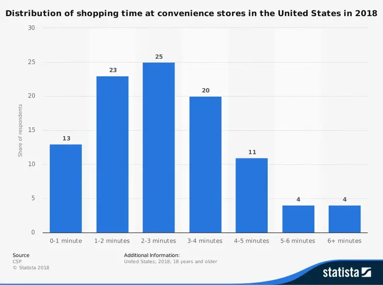 Convenience Store Industristatistik efter tidsforbrug