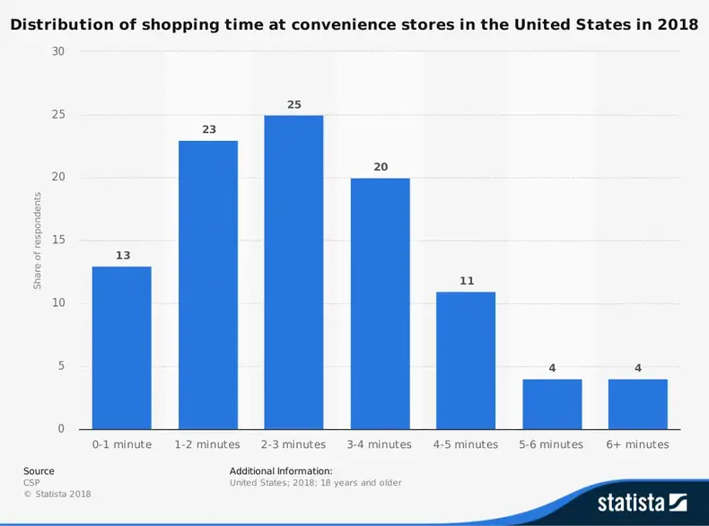 Statistiques de l'industrie des dépanneurs par temps passé à magasiner