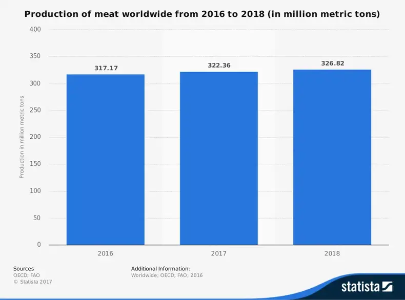 Statistiche dell'industria mondiale della carne per produzione