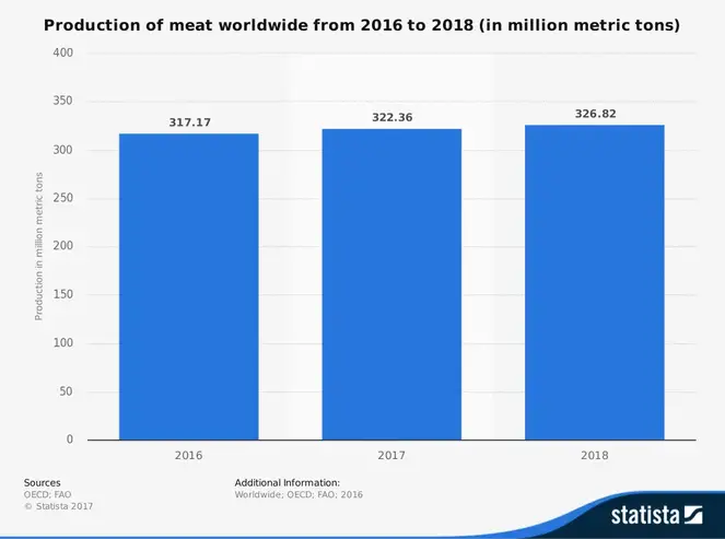Statistik over verdens kødindustri efter produktion