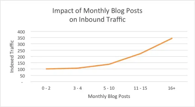 Bloggernes indvirkning på månedlig trafik