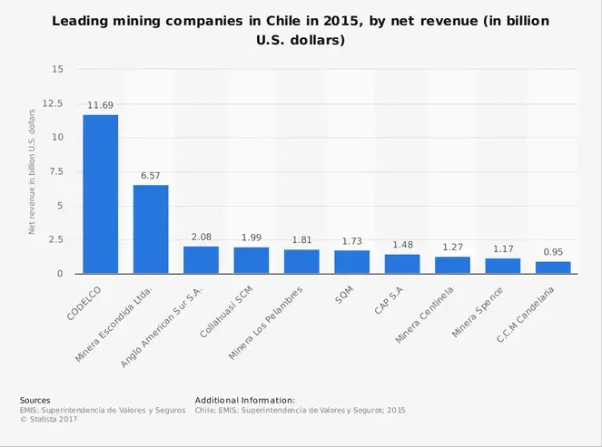 Statistik over de vigtigste mineselskaber i Chile