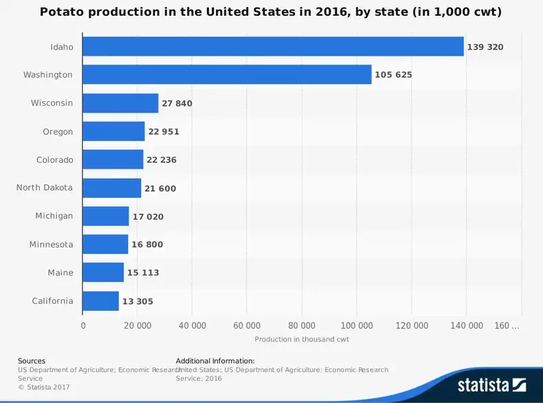 Le statistiche dell'industria delle patate negli Stati Uniti hanno l'Idaho in cima