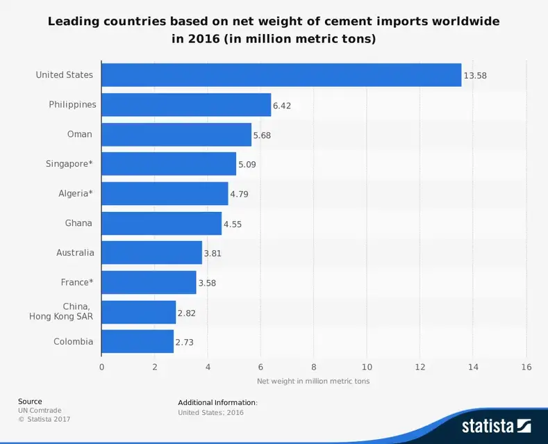 Statistik Industri Semen Ghana