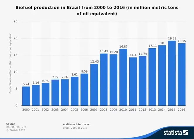 Statistik for den brasilianske ethanolindustri