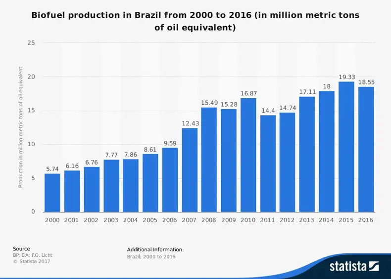 إحصائيات صناعة الإيثانول البرازيلية