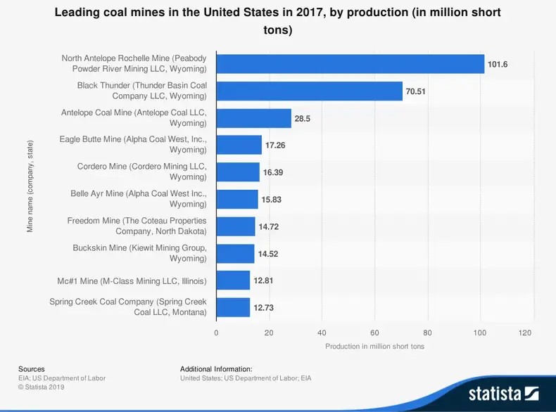 Statistiques de production des mines de charbon