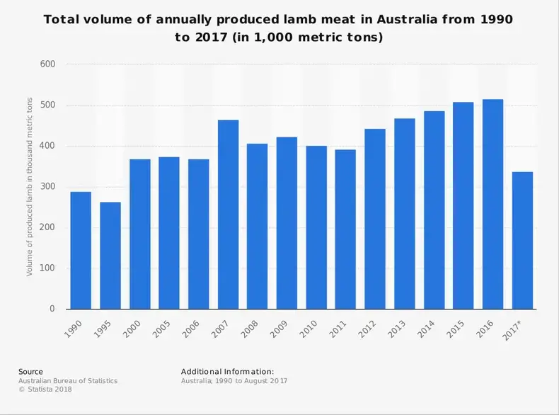 Statistik Industri Domba Australia berdasarkan Total Daging yang Diproduksi