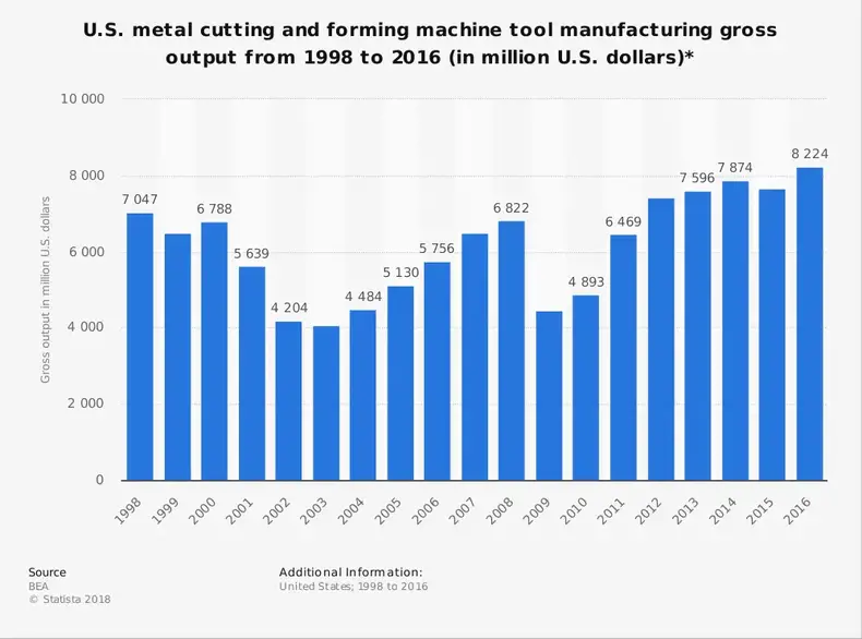 Statistik Industri Manufaktur Alat Mesin Amerika Serikat berdasarkan Ukuran Pasar
