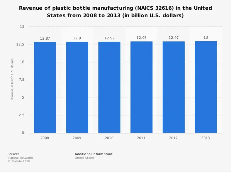 Plastflaske Fremstillingsindustri Statistik efter samlet markedsstørrelse