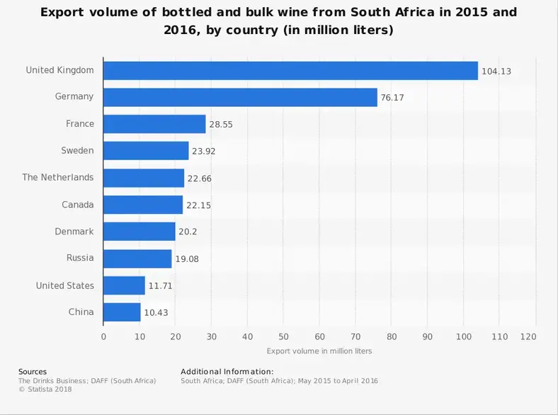 Sydafrikas vinindustri statistik efter eksportland