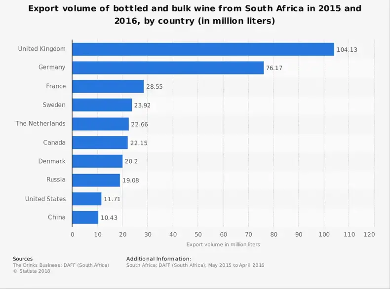 Statistik Industri Anggur Afrika Selatan menurut Negara Pengekspor