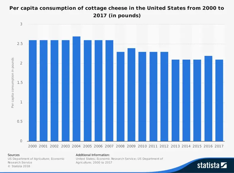 Statistiche dell'industria della ricotta degli Stati Uniti per dimensione del mercato