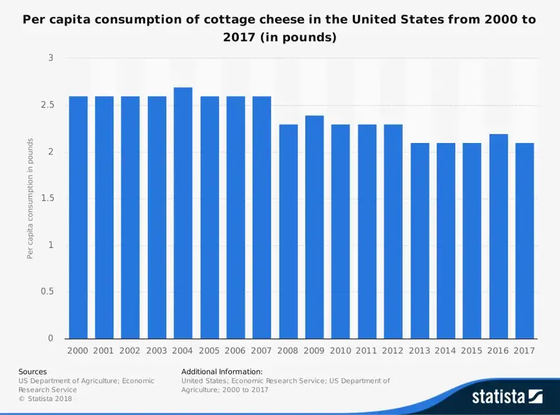 Statistik Industri Keju Cottage Amerika Serikat berdasarkan Ukuran Pasar