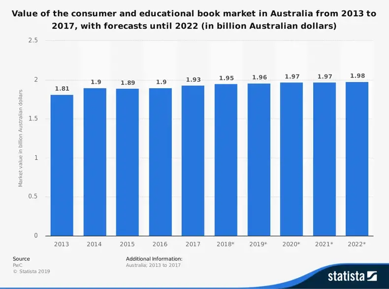 Statistiques de l'industrie australienne du livre pour la taille du marché