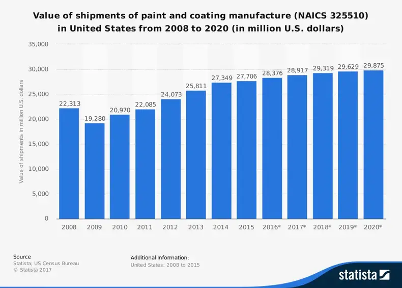 Statistiques de l'industrie de la peinture et des revêtements aux États-Unis