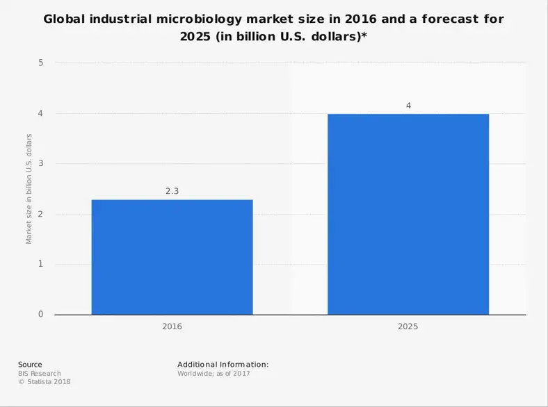 Global mikrobiologi industri statistik efter markedsstørrelse