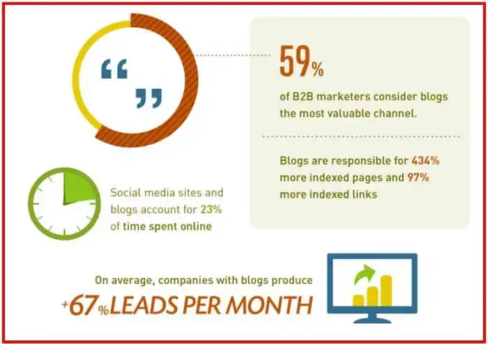 Blogs genererer leadstatistik