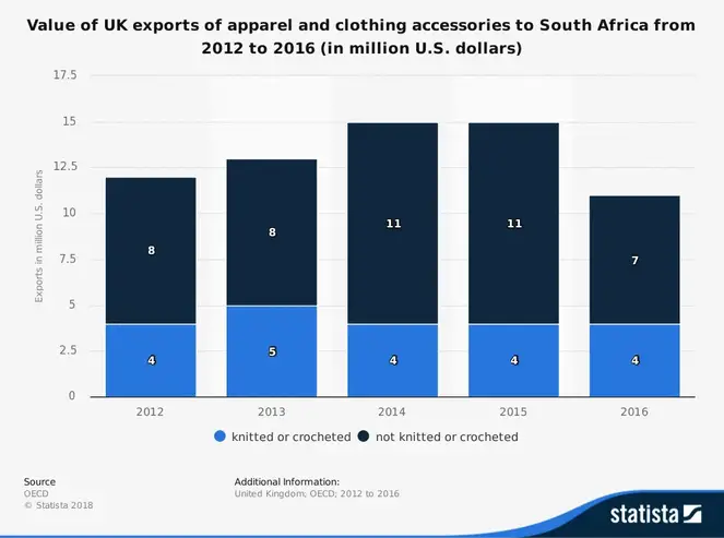 Sydafrikansk tekstil- og beklædningsindustristatistik for eksport til Storbritannien