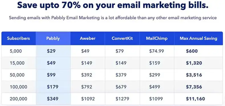 Pabbly Email Marketing Priser
