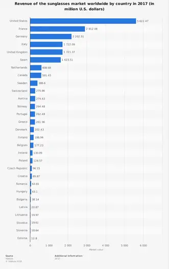Statistiche globali del settore degli occhiali da sole