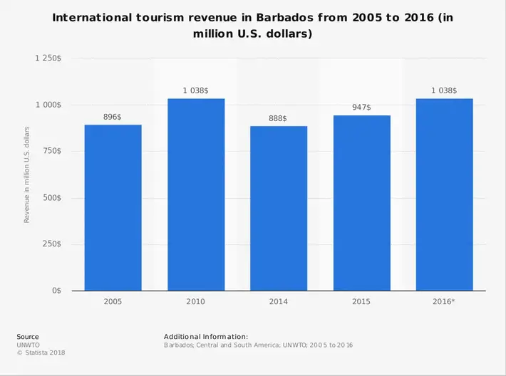 Barbados turistindustri Statistik Markedsstørrelse