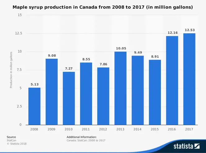 Canadisk ahorn sirup industri produktionsstatistik