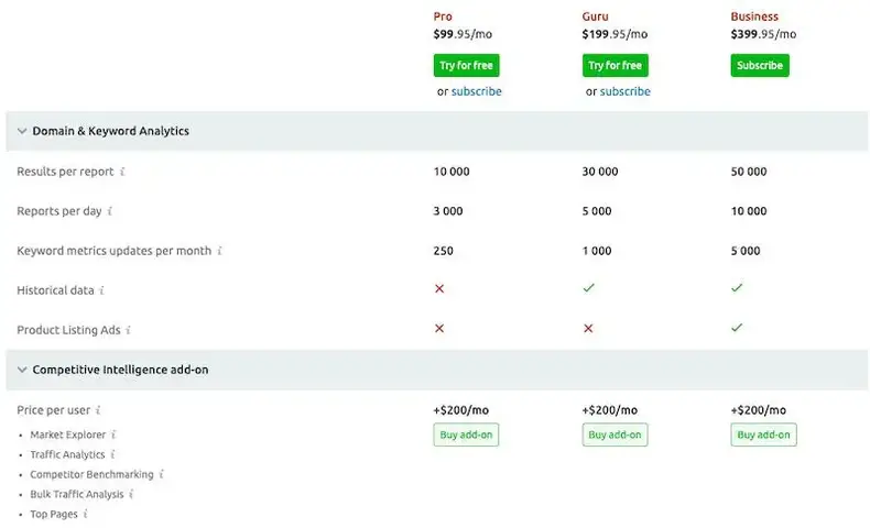 Rapporto di confronto delle funzionalità di SEMrush